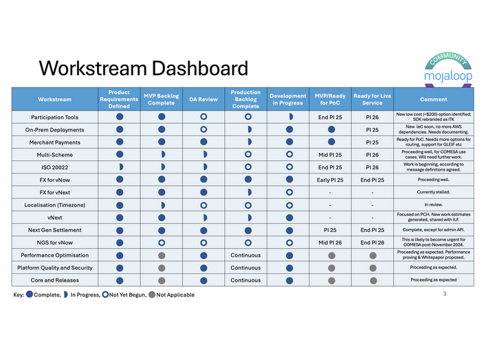 Updated Workstream Dashboard - Mojaloop Community Central