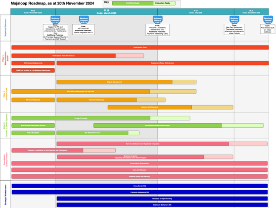 Cover image for Mojaloop Roadmap
