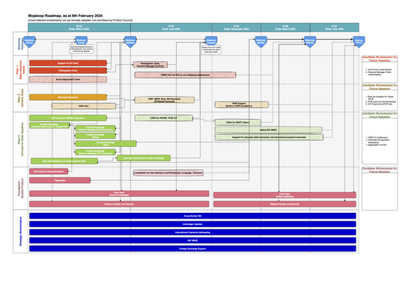 Cover image for Mojaloop Roadmap Update