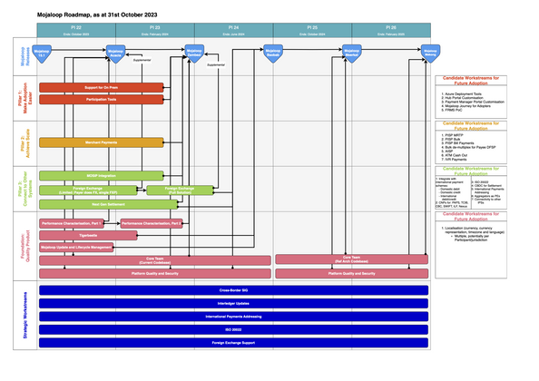 Cover image for Mojaloop Roadmap Updated