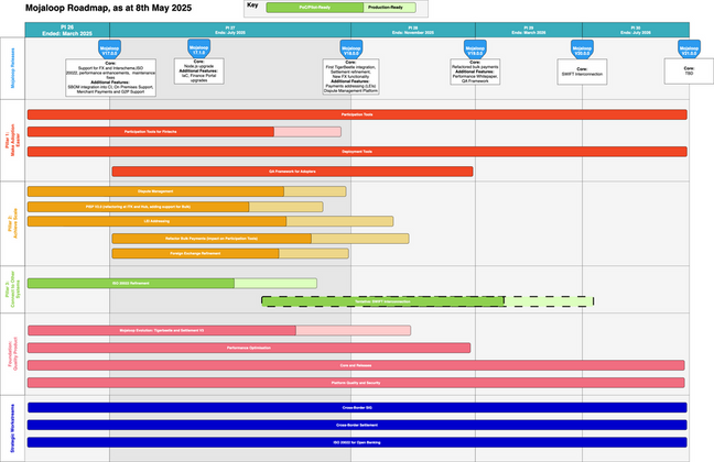 Cover image for Mojaloop Roadmap for PI 27